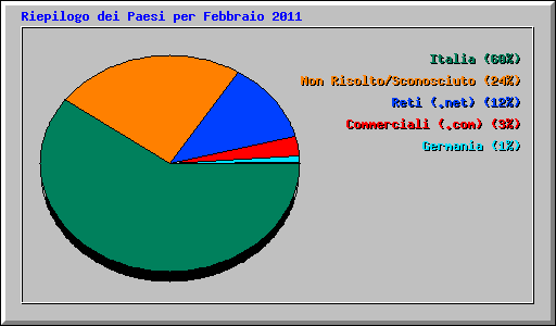 Riepilogo dei Paesi per Febbraio 2011
