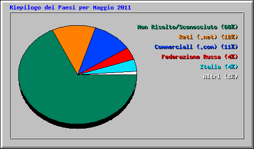 Riepilogo dei Paesi per Maggio 2011