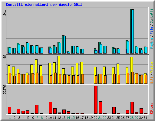 Contatti giornalieri per Maggio 2011